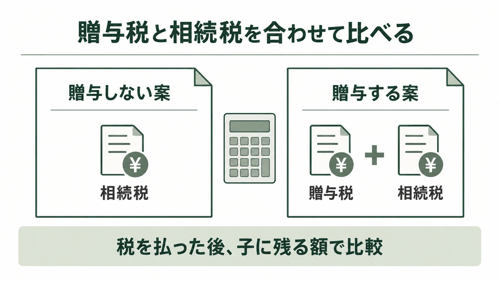 贈与税と相続税の合計を比べ、税金を払った後に子に残る額で渡し方を判断する図解