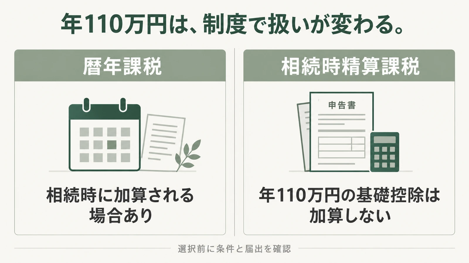 暦年課税と相続時精算課税で、年110万円の贈与を相続税に加えるかどうかが違うことを示す図解