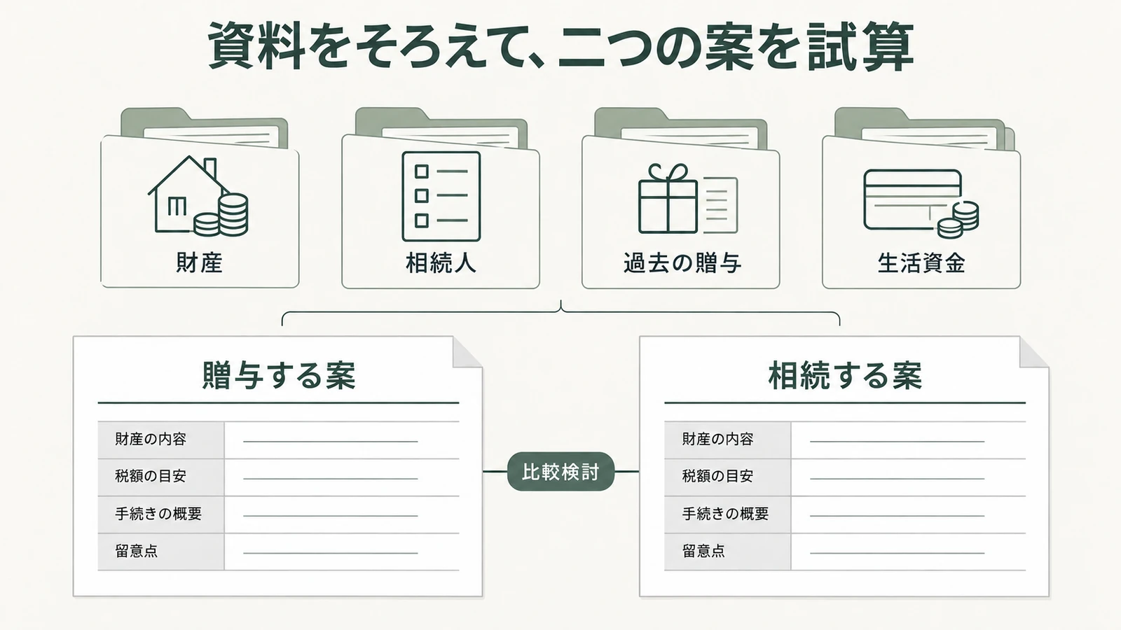 財産、相続人、過去の贈与、生活資金の資料をそろえ、子に財産を残す方法を試算する図解