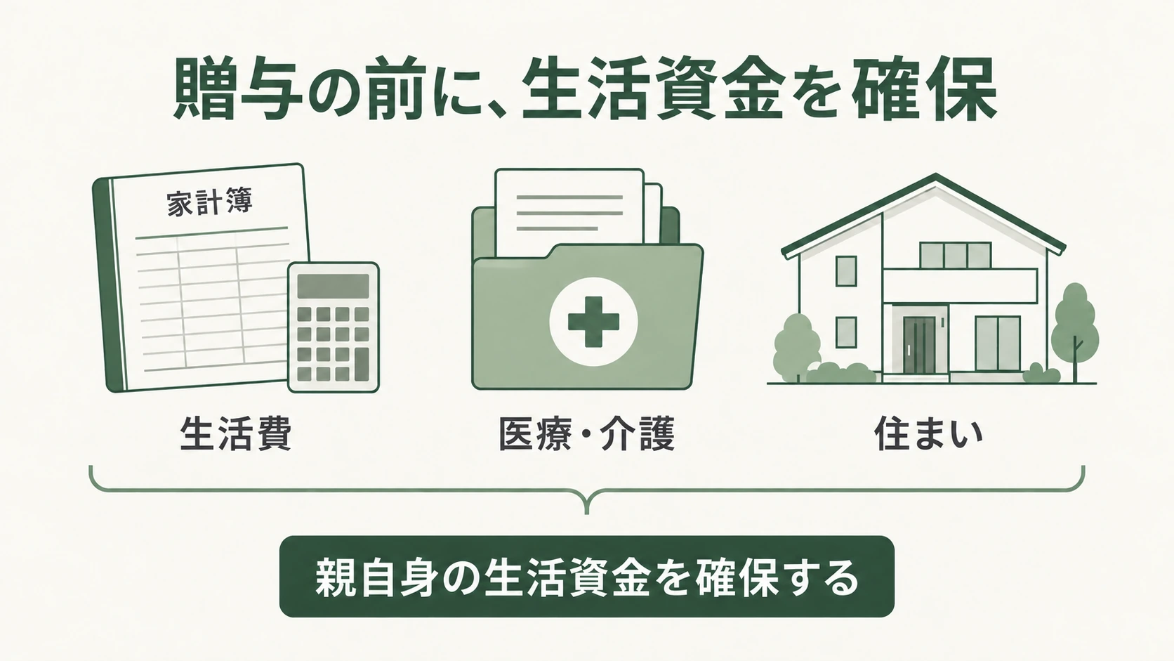 家計簿、医療・介護の資料、自宅を並べ、子へ財産を渡す前に親自身の生活資金を確保する図解