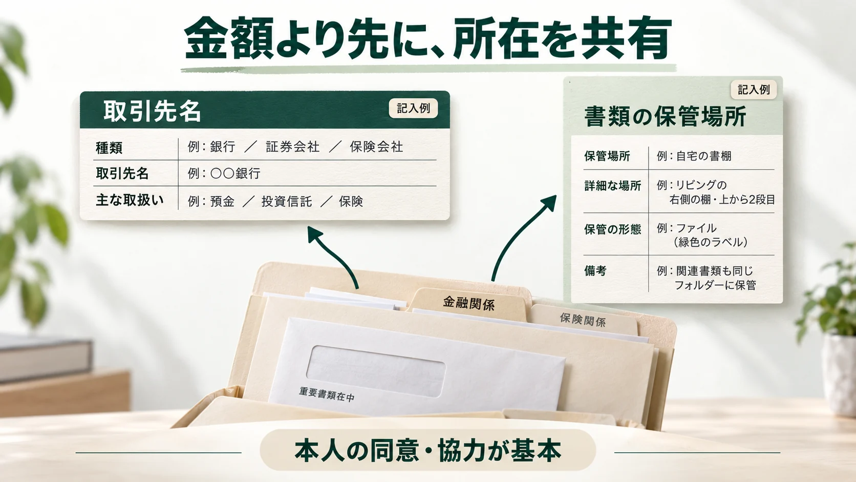 本人の同意のもとで資料から取引先名と保管場所を記録する図