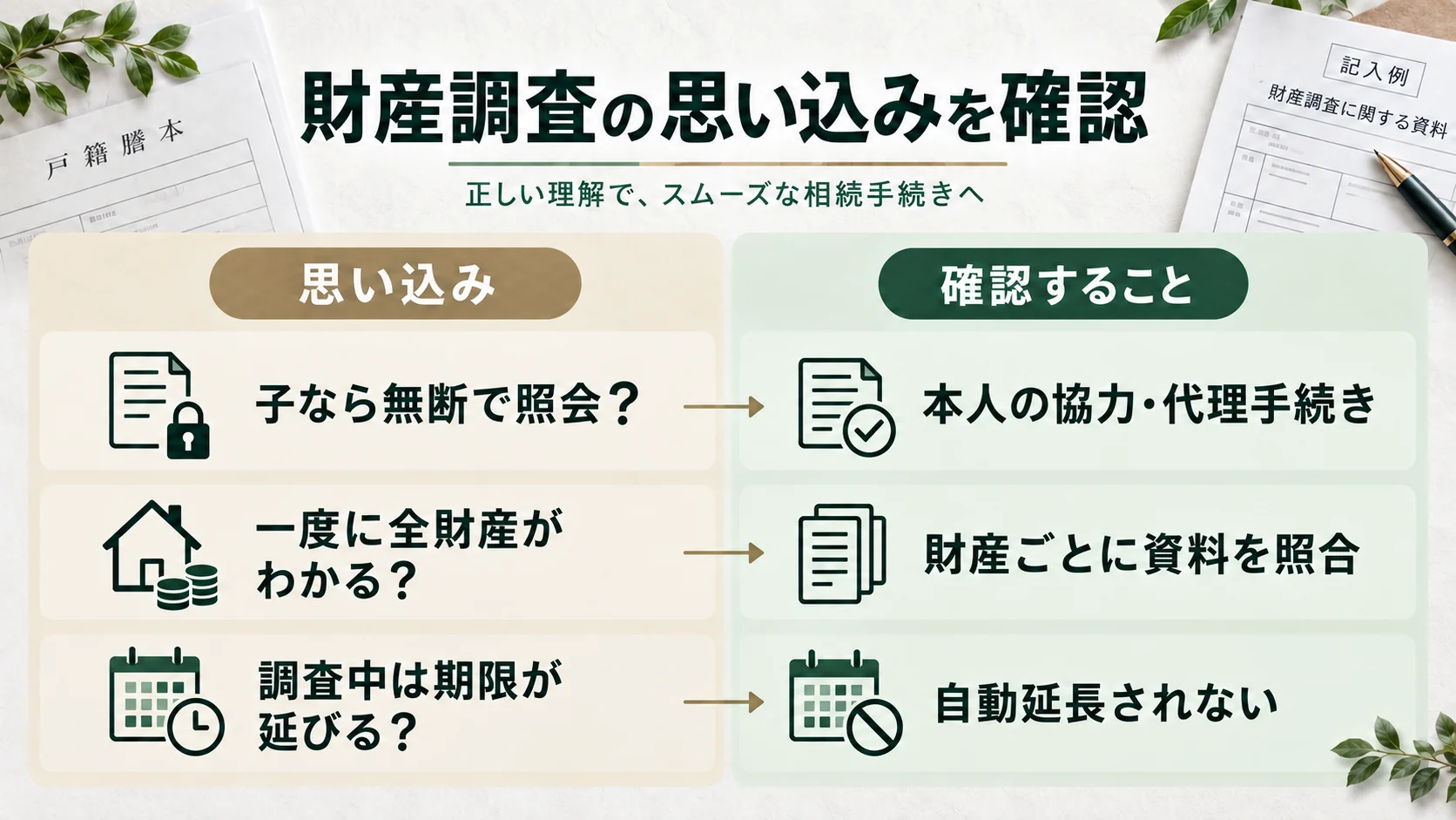 無断照会や全財産の一括調査、期限の自動延長について誤解と確認事項を対比した図