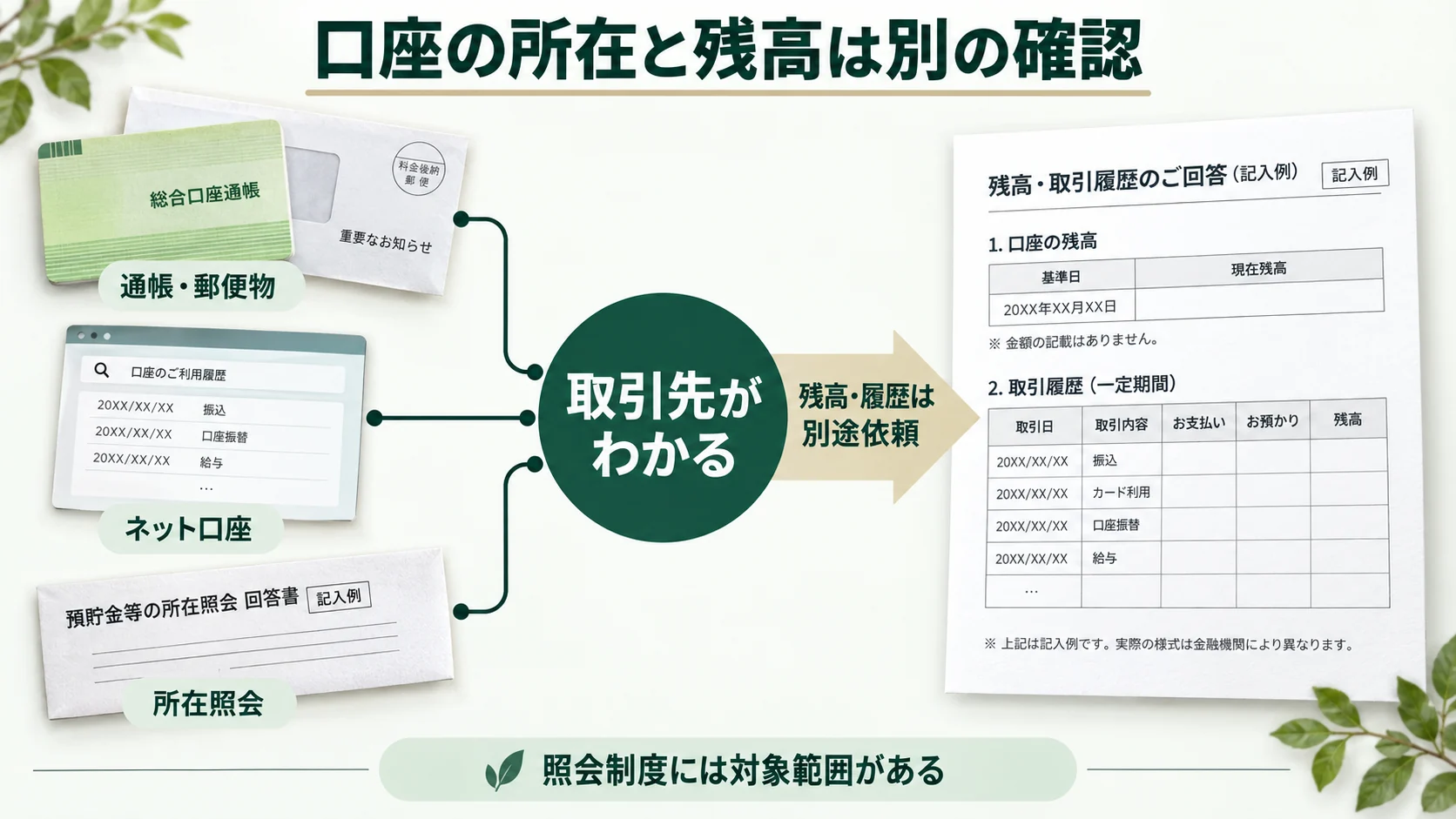 通帳やネット口座、所在照会から取引先を探して残高資料を別途取り寄せる流れ